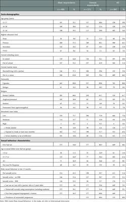 The sexual behavior of young people living with a disability: Findings from the KAP study in Northern Uganda